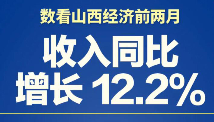 【海報】復蘇向好！山西前兩月經(jīng)濟穩(wěn)健前行