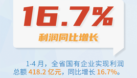 【海報(bào)】山西省國有企業(yè)實(shí)現(xiàn)利潤總額418.2億元