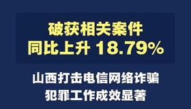 【圖解】山西打擊電信網(wǎng)絡(luò)詐騙犯罪工作成效顯著